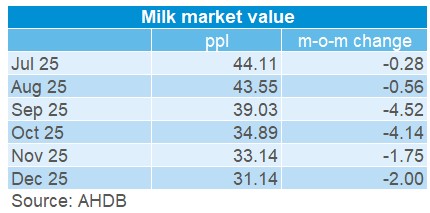 Milk market value table